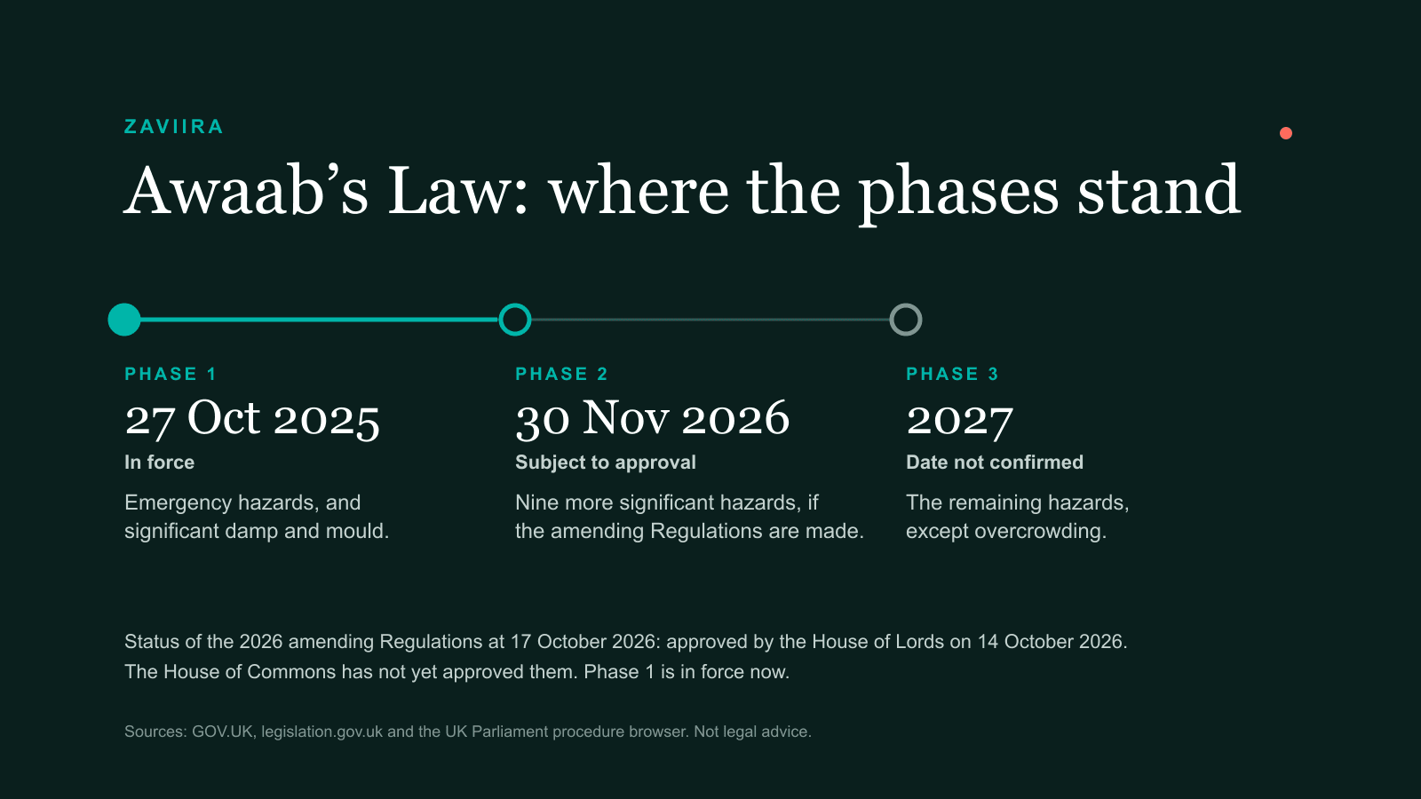 Awaab’s Law phases: Phase 1 in force from 27 October 2025, Phase 2 due 30 November 2026 subject to approval, Phase 3 in 2027